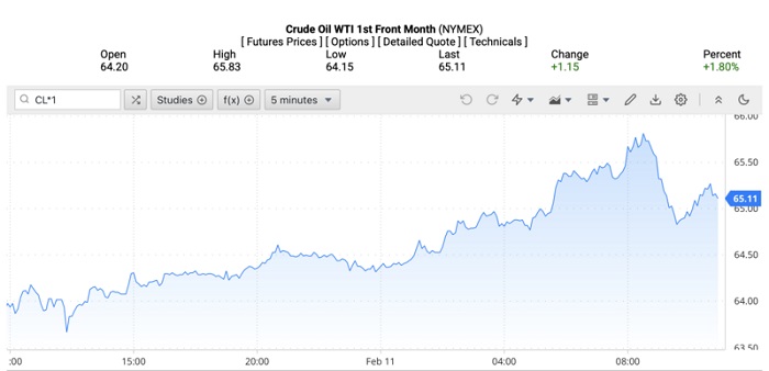 Giá xăng dầu hôm nay 12/2/2026: Tăng gần 2%
